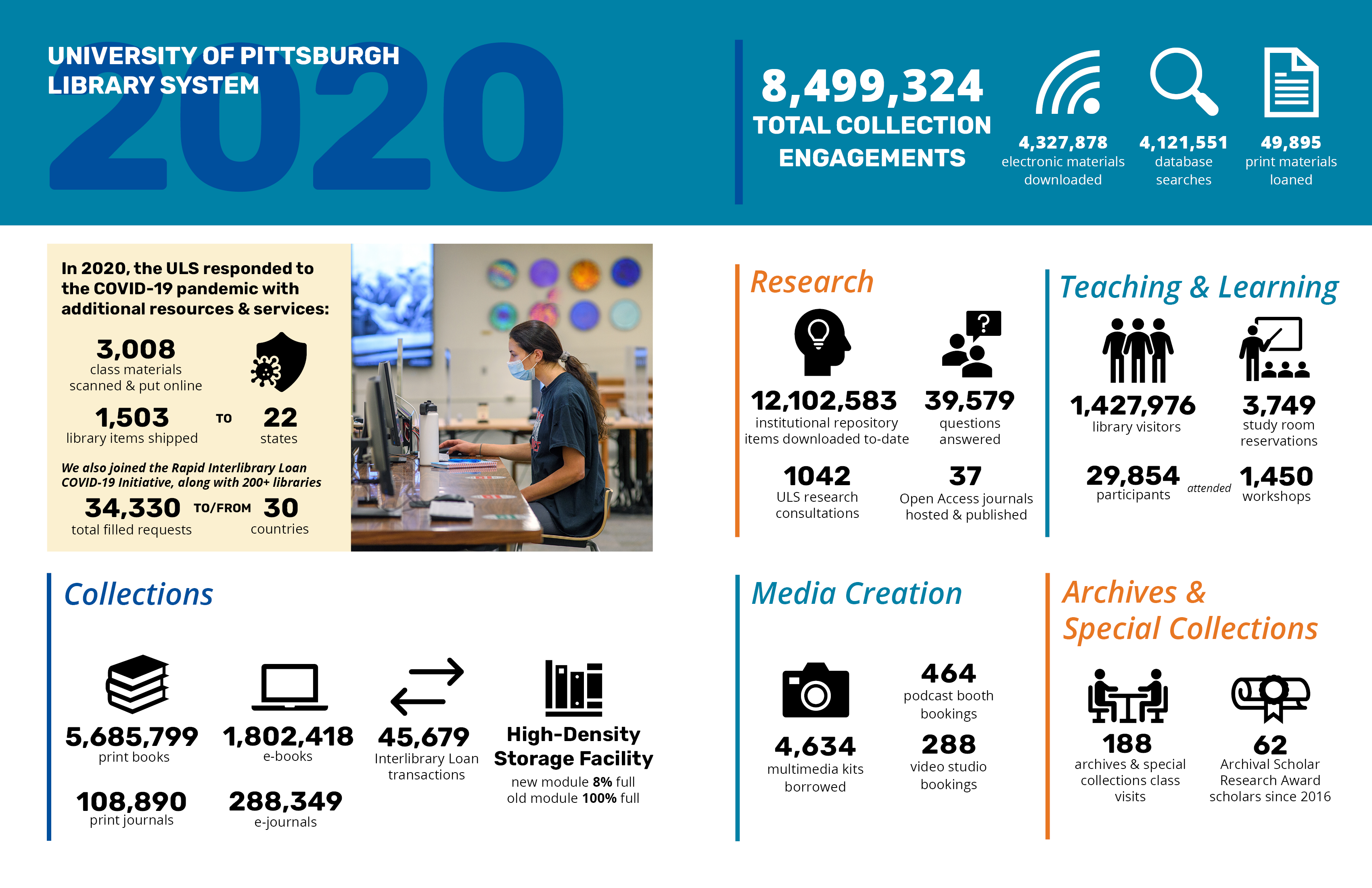 University of Pittsburgh Library System 2018 Statistics 